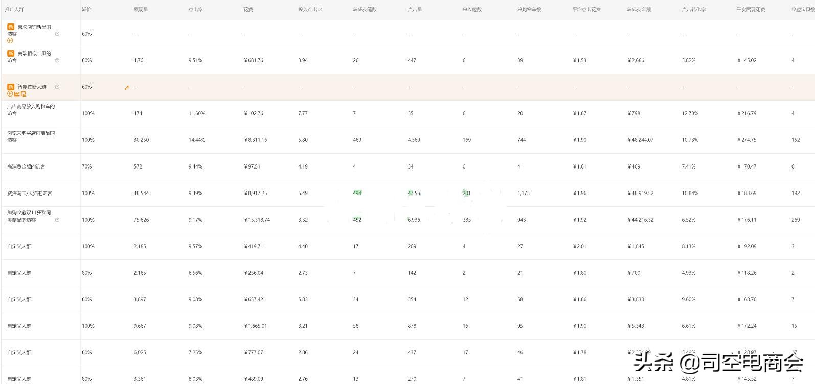 直通车计划roi和人群roi区别,直通车当日roi低长期roi高