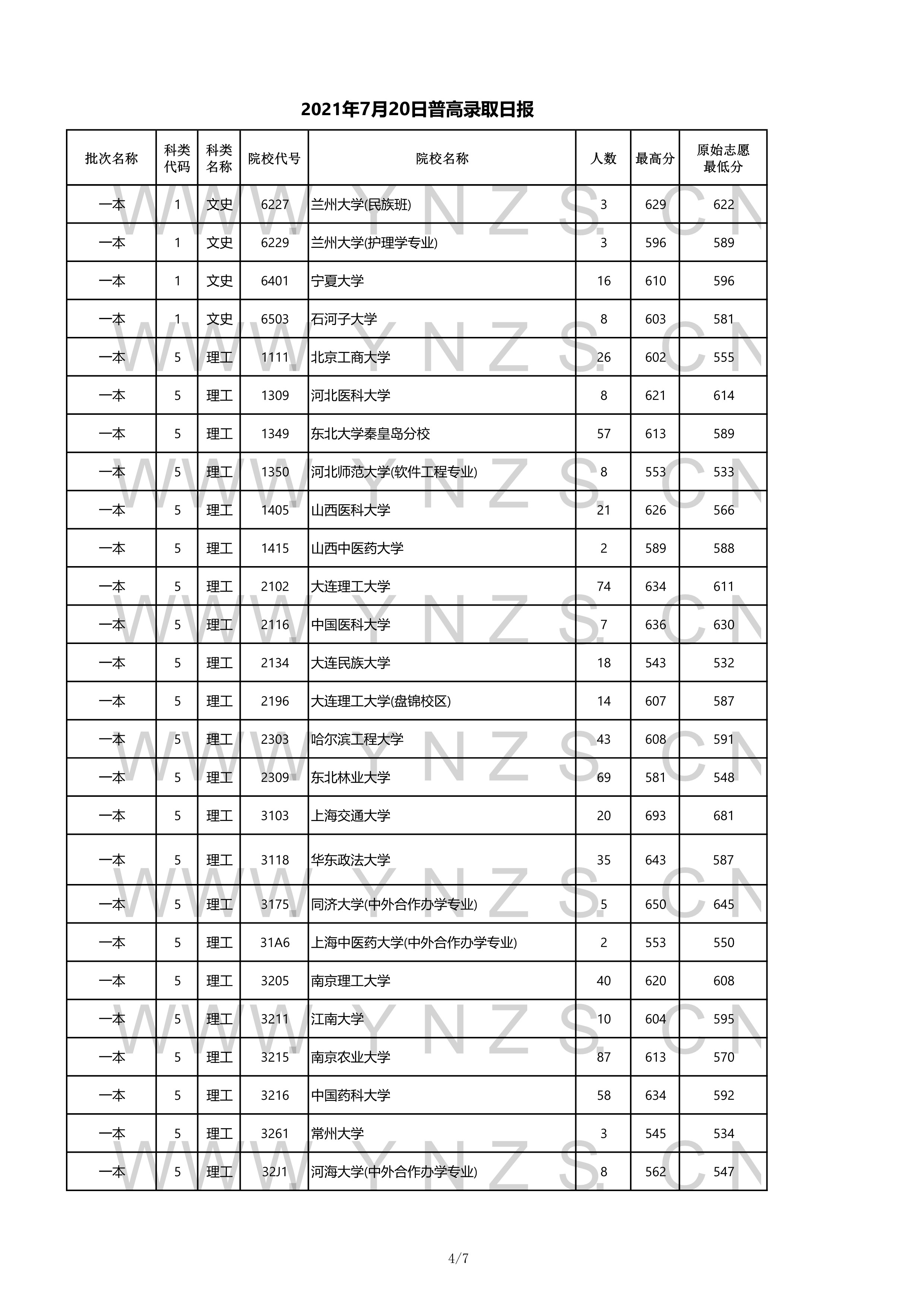 2022年云南省高考一本录取分数线,云南2021各学校高考录取分数线