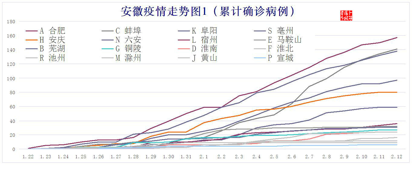 安徽最新疫情趋势预测分析,安徽疫情柱状图及分析