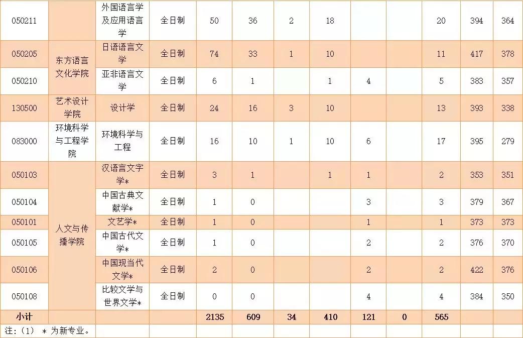浙江工商大学近三年考研复试线,浙江工商大学考研2023查成绩
