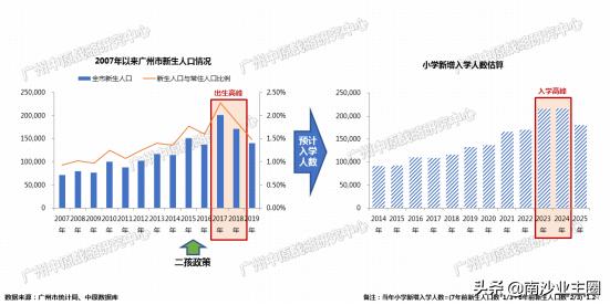 广州各区未来三年入学压力大PK，南沙教育弯道超车