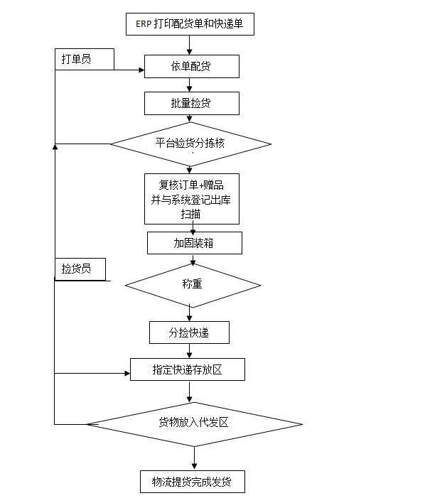 电商仓储入库注意事项,电商仓库配货注意事项