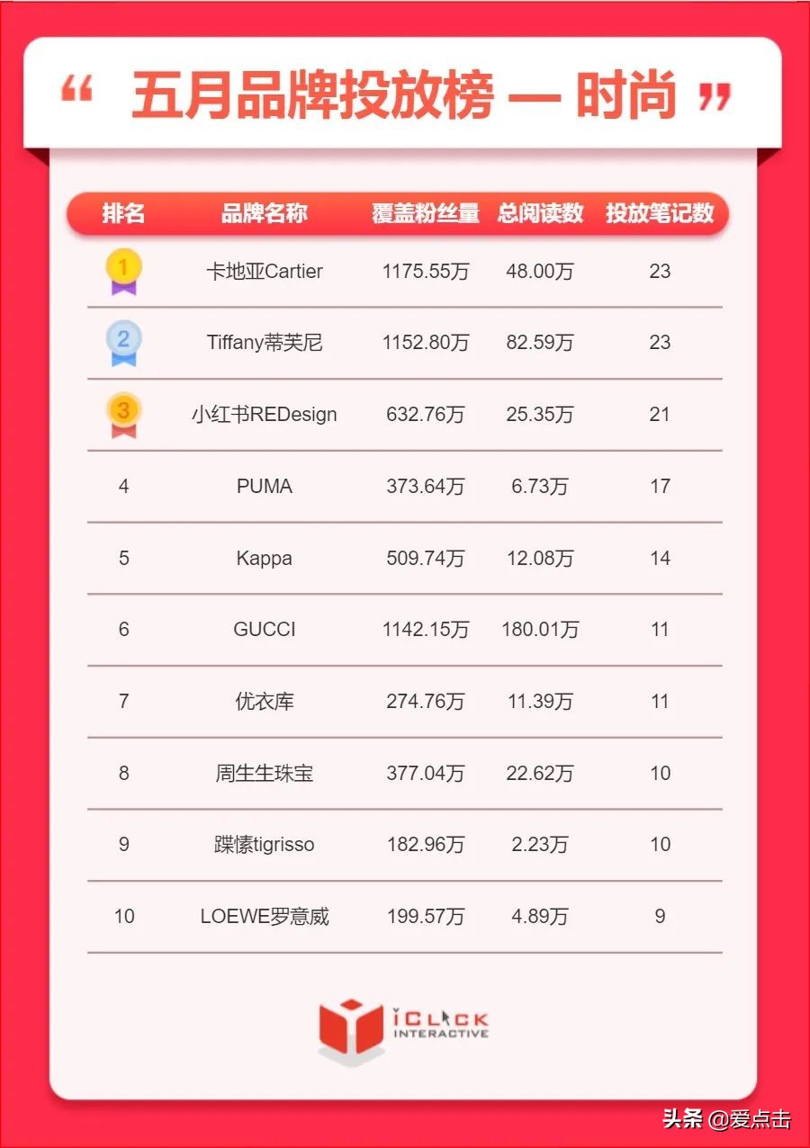 爱点击创新院｜小红书5月排行榜：美妆、护肤类品牌投放大幅增量