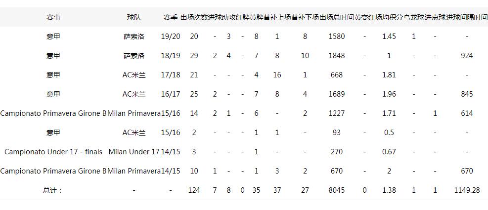 米兰中场洛卡特利赛季,洛卡特利对阵米兰