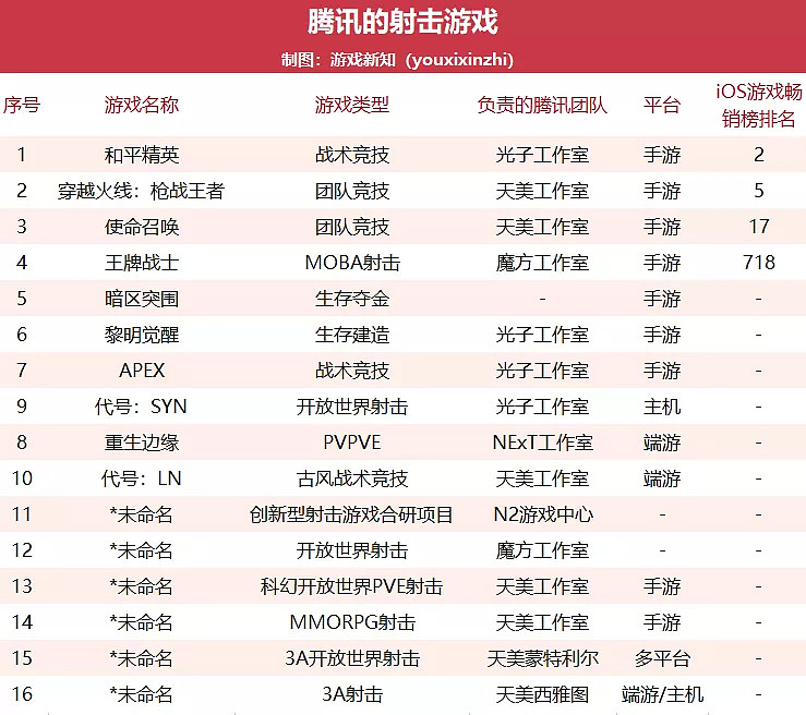 腾讯16款射击游戏覆盖4种玩法，射击游戏依然是拿手好戏