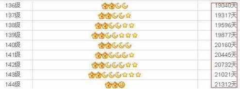 QQ等级，四个皇冠，必须说声再见了吧