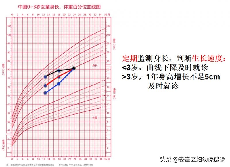 fenton生长曲线图怎么看,宝宝身长标准曲线图