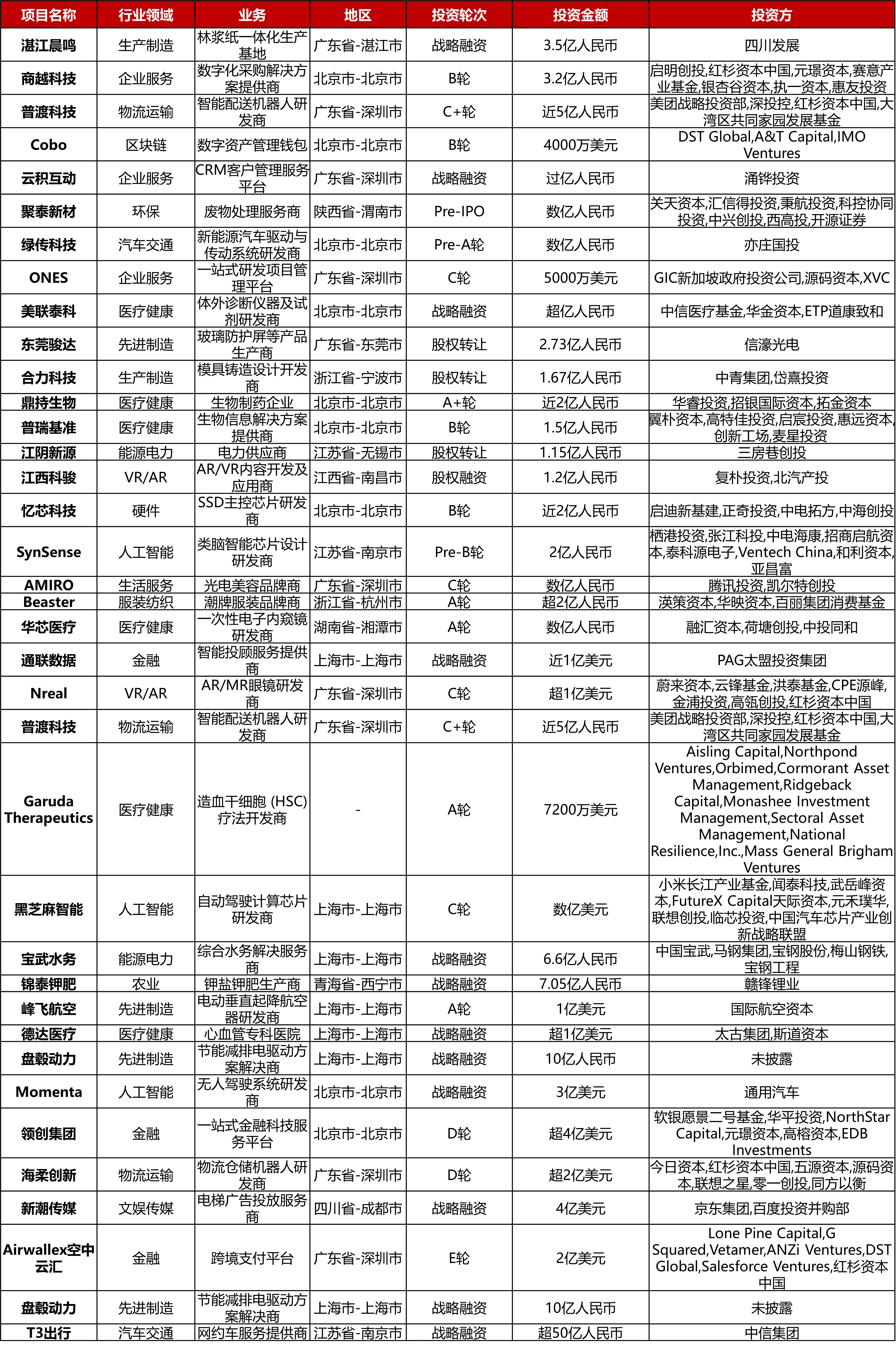 大型投资周报：DTC户外家居品牌Outer获5000万美元B轮融资