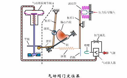 各种阀门原理运行动图,jpskl磁性阀门原理