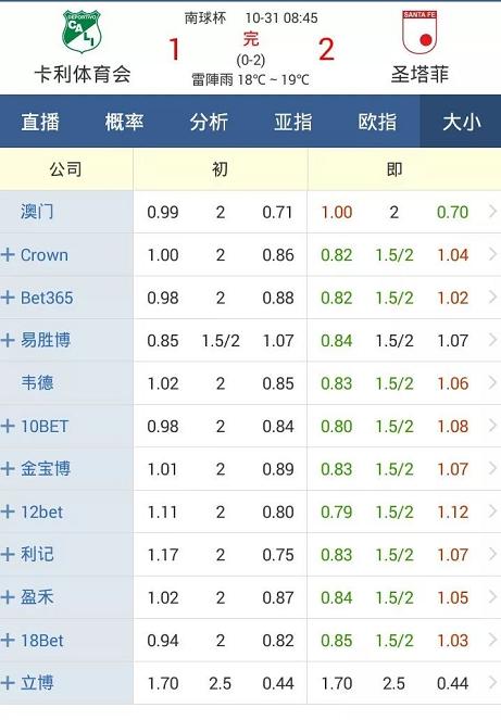 大小球2.5球实际进2球,大小球2球实战