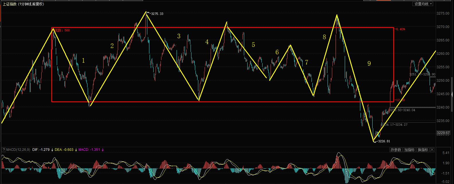 股市行情研判策略,股市操盘策略教程