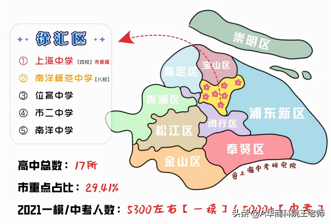上海闵行区2021年中考各校成绩,2021年上海中考录取分数线预估
