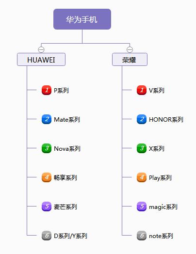 华为和光荣手机系列划分及功能,华为买旗舰机还是买光荣系列
