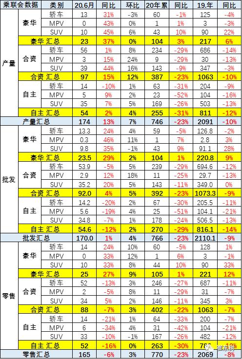 6月汽车销量达262.2万辆,汽车销量6月