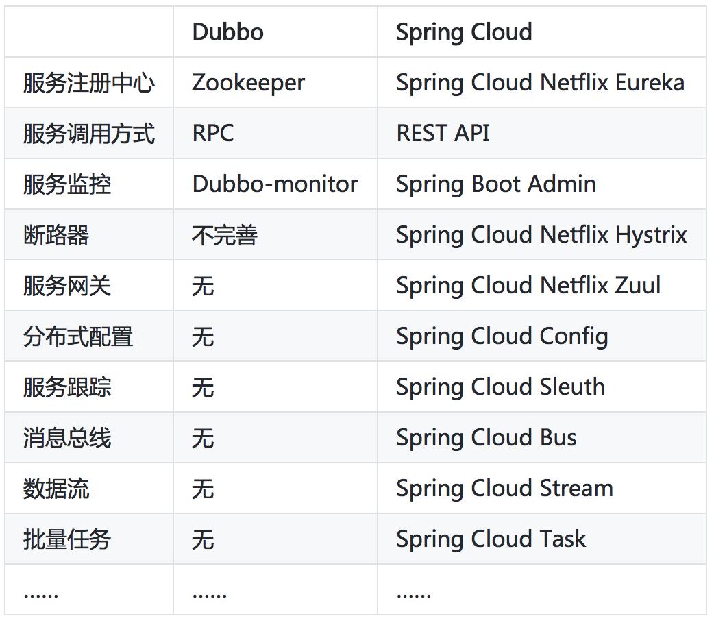javaspringcloud微服务技术,微服务springclouddubbo架构搭建