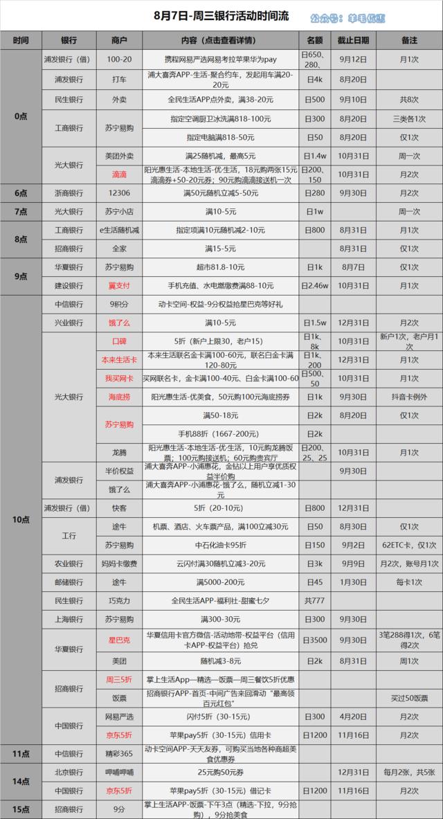信用卡羊毛攻略每周三五折,每日信用卡羊毛攻略