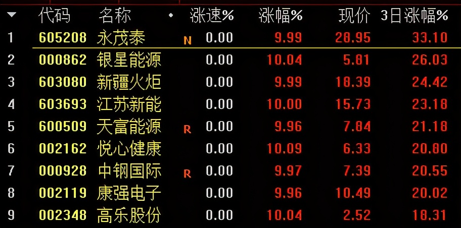通达信如何筛选涨幅2至5股票,通达信近3日最低价选股公式