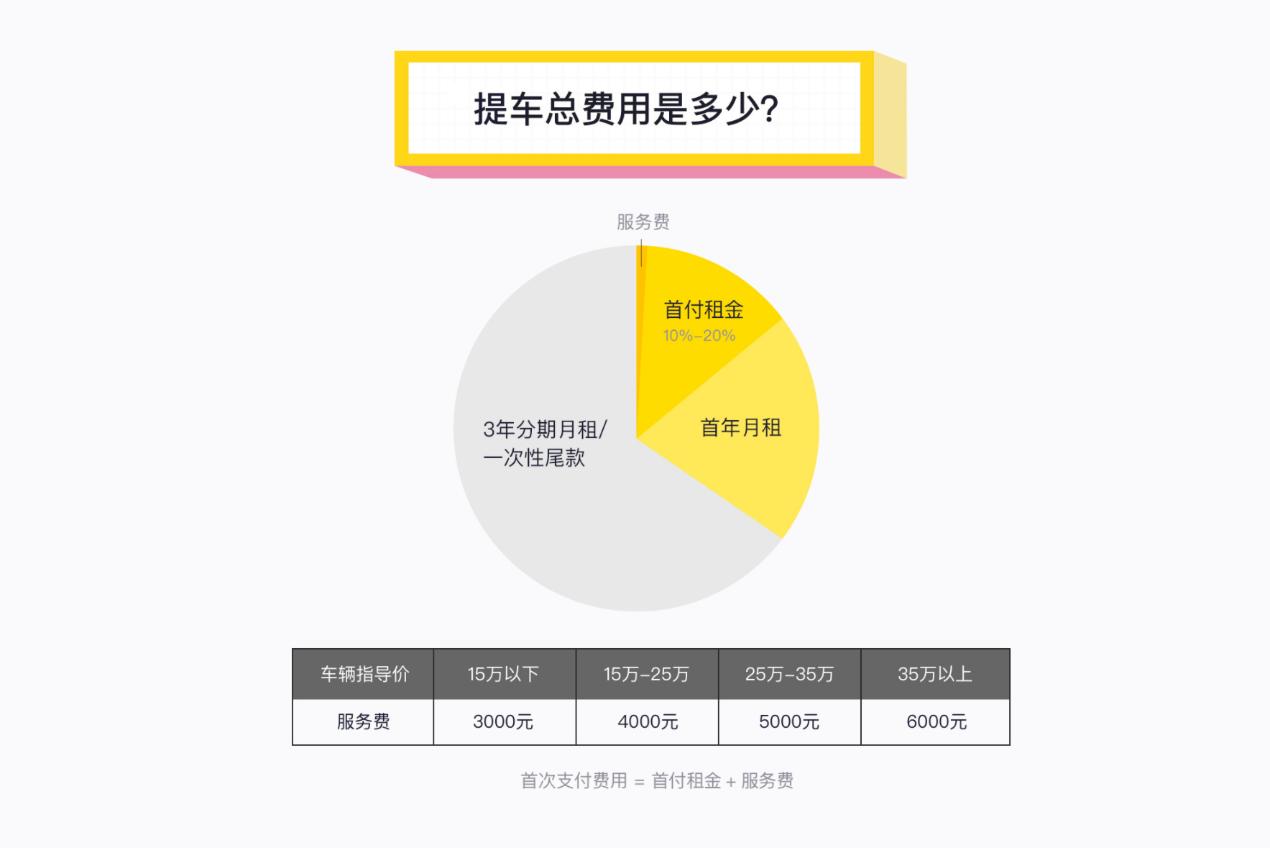 一成首付买二手车靠谱吗,几千块首付买新车靠谱吗