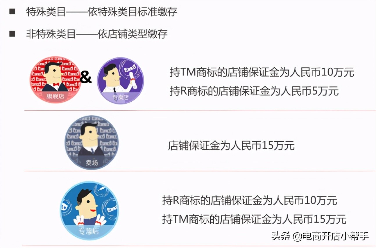 天猫的保证金和年费多少钱,天猫转企业店保证金年费会退吗