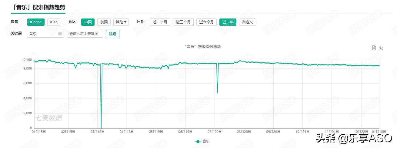「乐享ASO学堂」AppStore关键词带量预估，你会了吗？