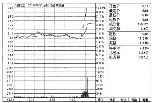 牢记分时图的13种经典形态,分时图十二种口诀
