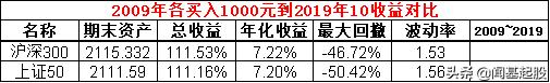 上证50指数基金适合长期定投吗,搞懂基金收益率