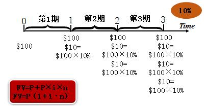 货币的时间价值和净现值,货币时间价值终值和现值