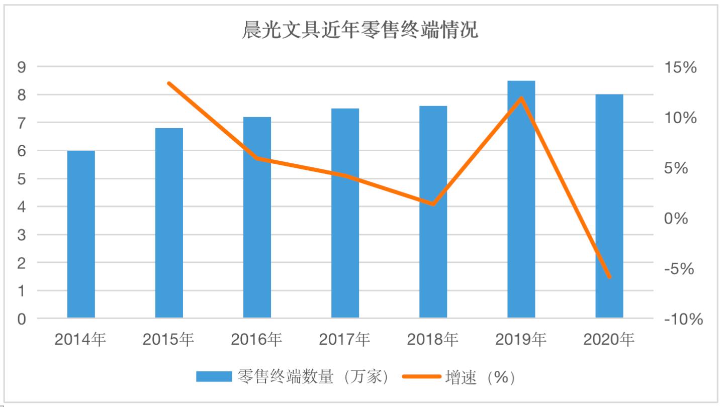 2018年晨光文具盈利能力分析,晨光文具2019年办公直销销售额