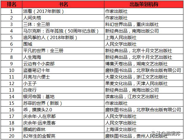 当当畅销书排行榜前十名,当当6月图书榜出炉