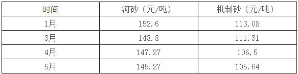 砂石价格暴涨新闻,近日砂石价格走势
