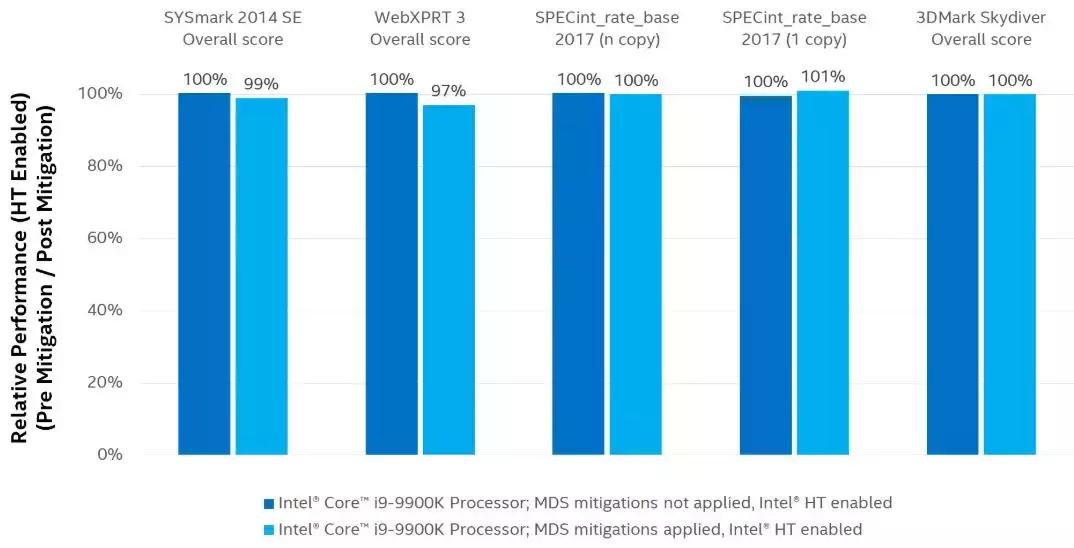英特尔安全漏洞导致性能下降,英特尔芯片出问题