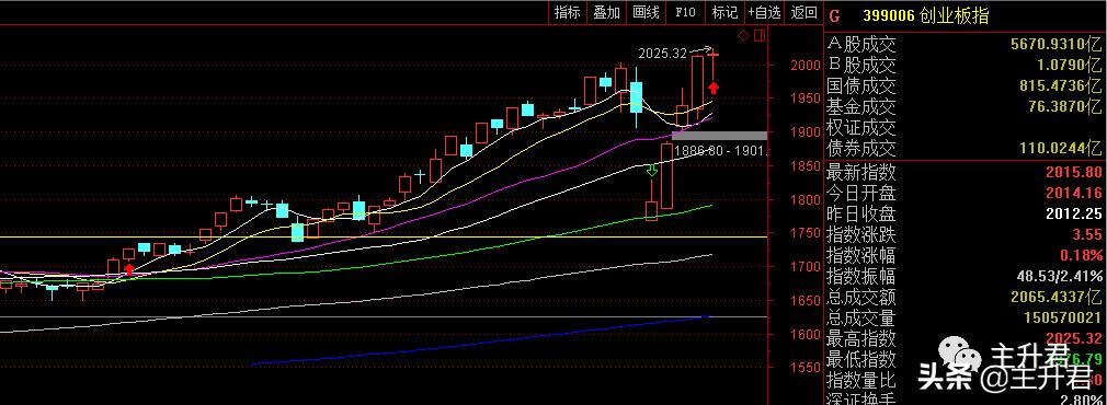 近期市场行情震荡主升浪,三大板块主升浪