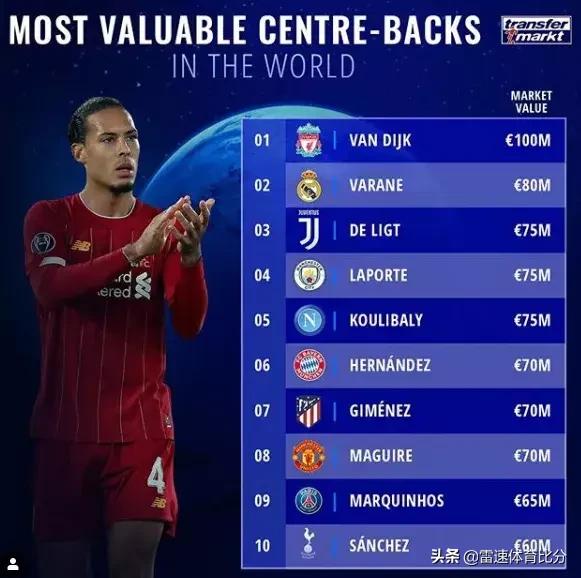 利物浦最新球员身价排行榜,利物浦十大顶级中卫