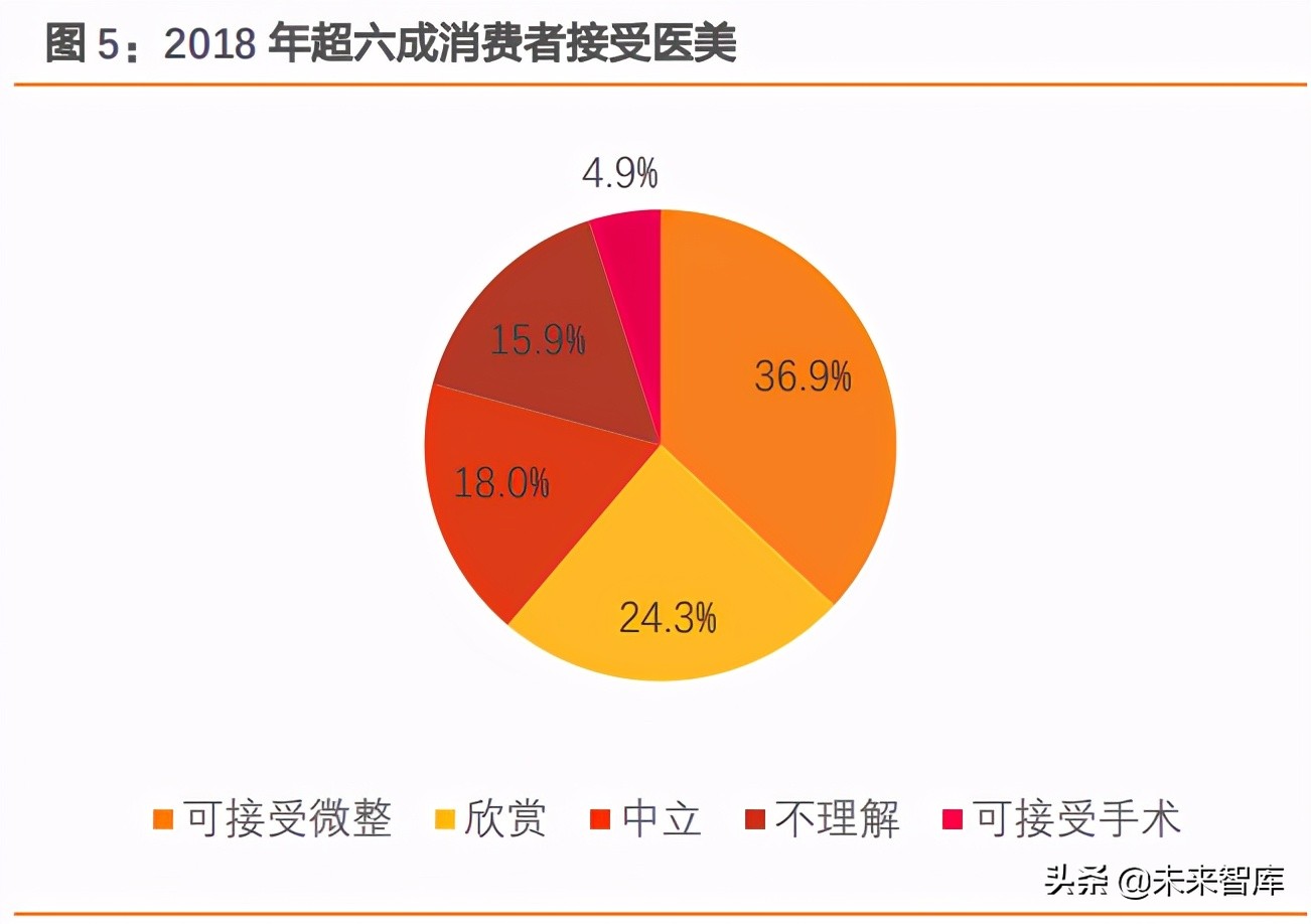 医美产业链深度研究报告,医美行业细分板块