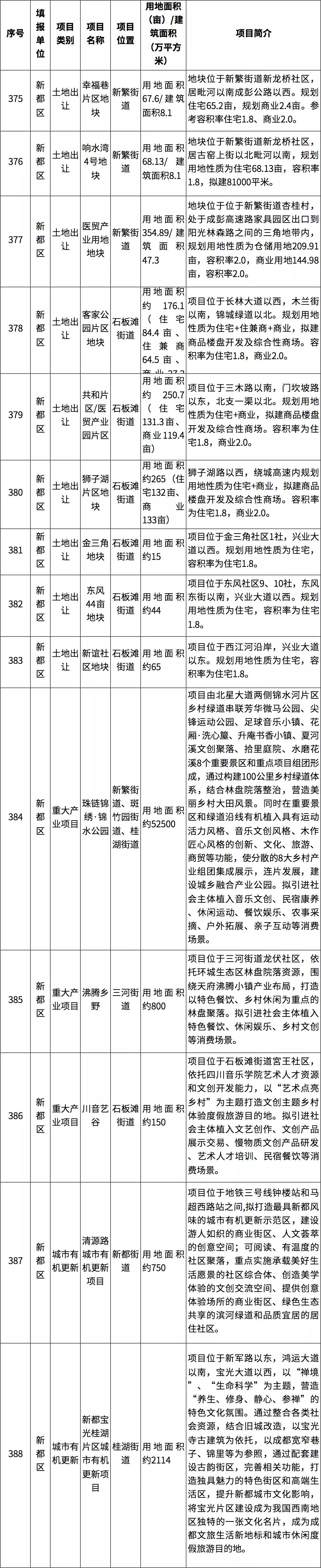 成都东部新区投资机会清单,第一批中国投资热点城市名单发布