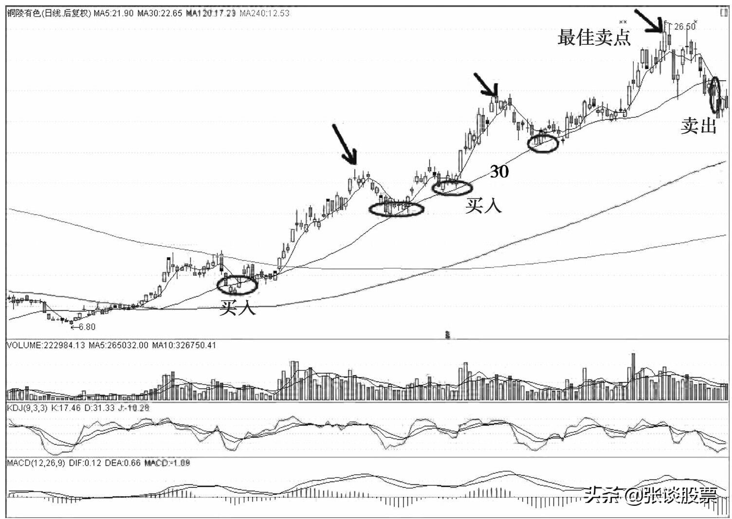30日线生命线,30日线突破