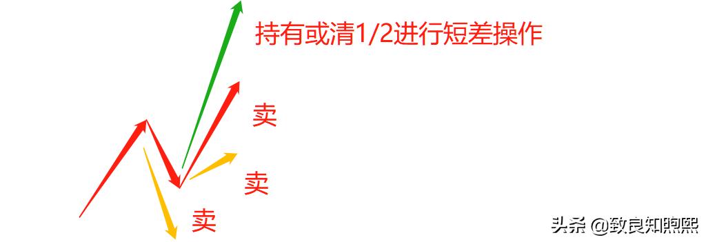 上证指数五年走势图,上证指数与深证指数走势背离