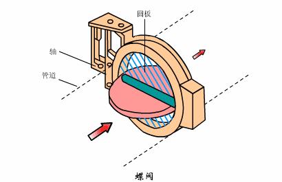 各种阀门原理运行动图,jpskl磁性阀门原理
