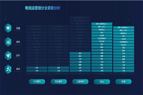 物流行业未来的整合潜力巨大,物流产业链模式