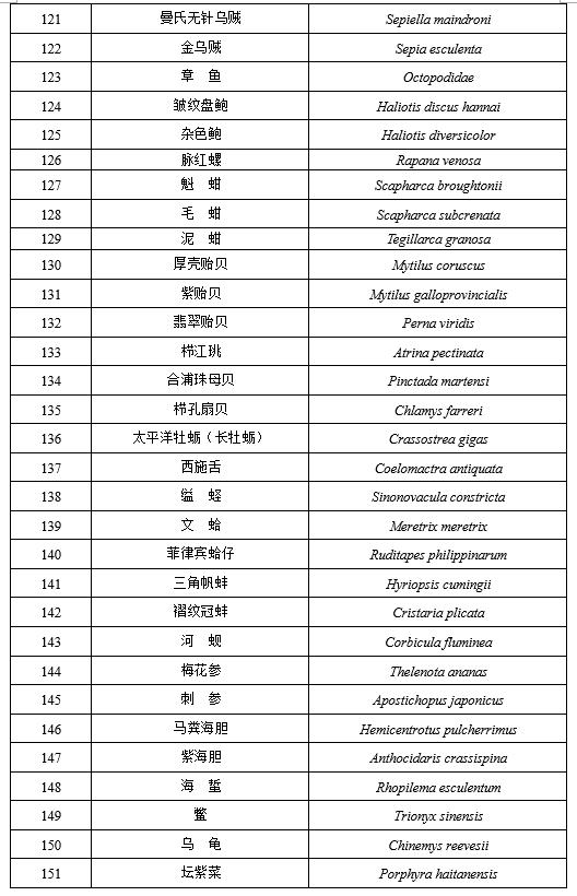 甲鱼是否列入禁食名单,牛蛙甲鱼被列入禁食名单了吗