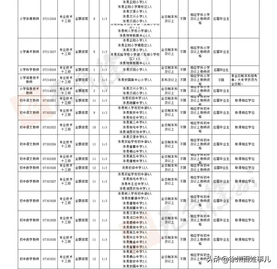 徐州市区教师招聘2024招聘计划,2020徐州教师招聘报名人数汇总
