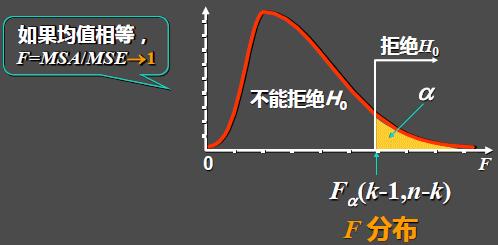 多组实验数据单因素方差分析,单因素方差分析f值过大会怎么样