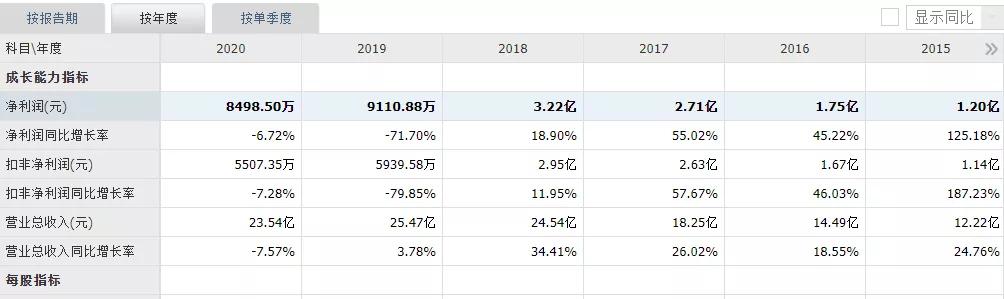 苏州科达为什么这么涨,苏州科达每年都亏钱吗