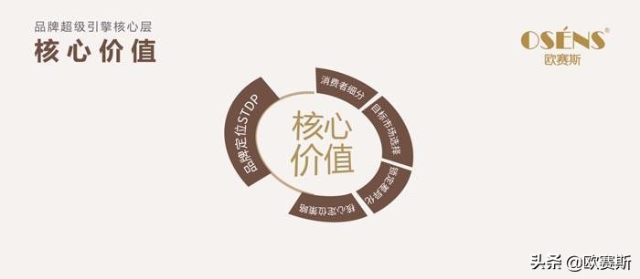 欧赛斯超级品牌,欧赛斯思维体系