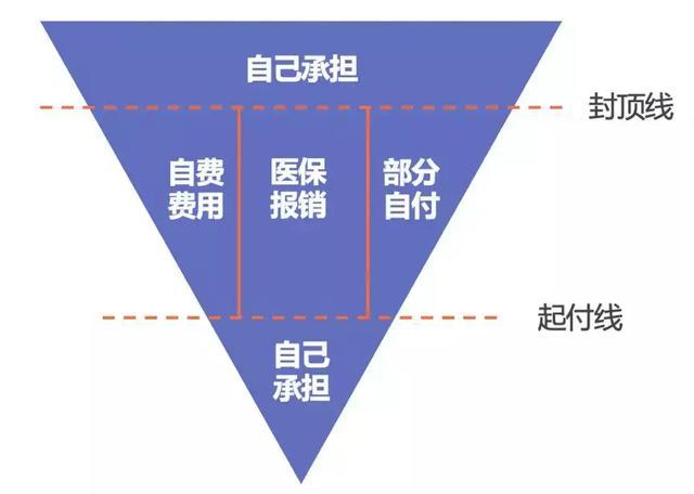 自付一、自付二、自费，医院收费单据中的这些究竟有着什么含义？