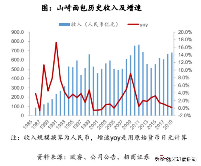 买面包能财务自由？桃李面包投资价值几何？