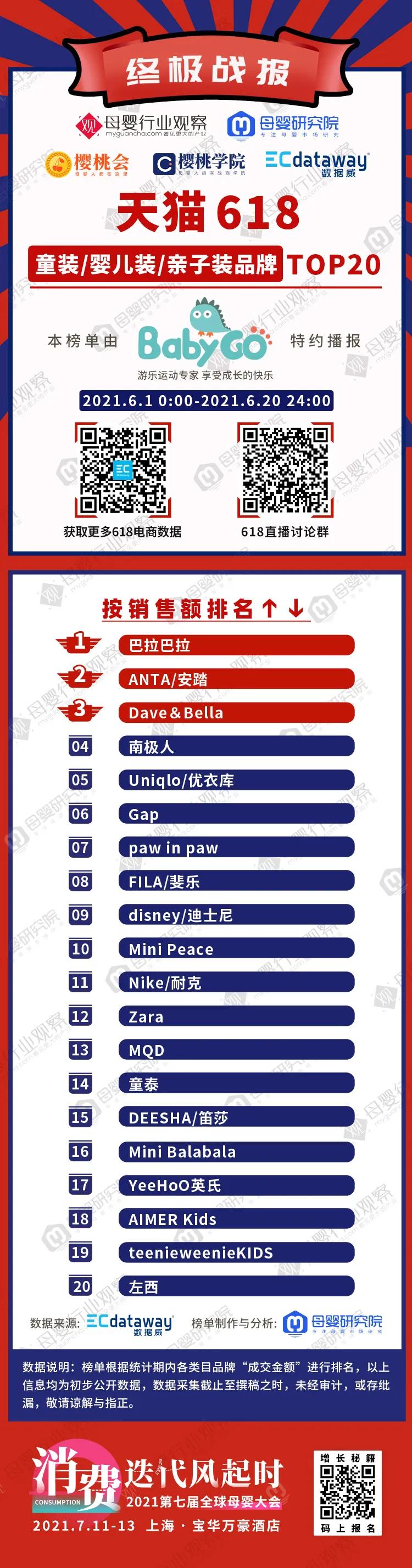 童装品牌618终极战报来了！这次的排位赛和去年有何不同？