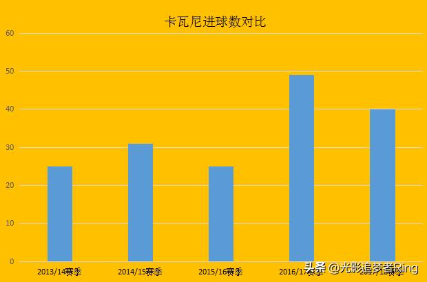 卡瓦尼四场五球,卡瓦尼五大联赛进球已达250个