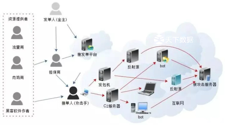 防御ddos攻击的几大有效方法,云清洗如何防御ddos攻击