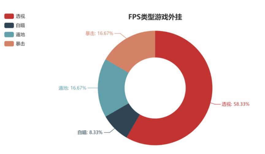 报告显示：修改器、自动点击等是大多数手游里占比最高的外挂类型